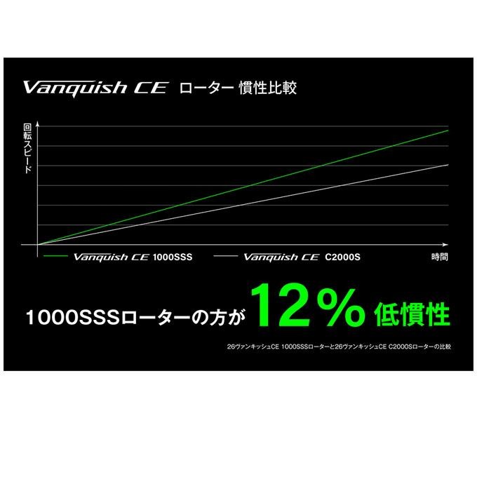 Shimano 26 VANQUISH CE 1000SSS Spinning Reel From Japan New