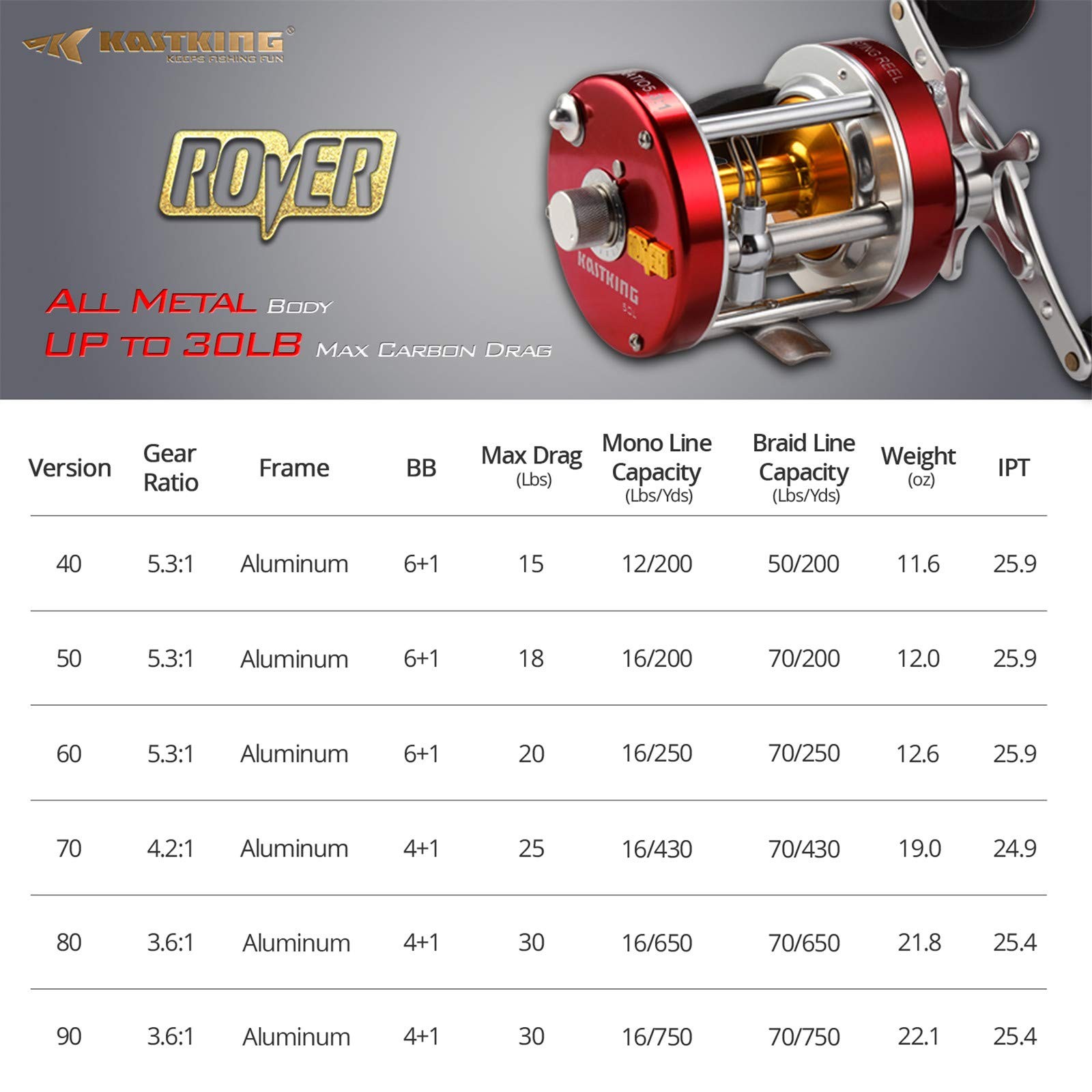 KastKing Rover Round Baitcasting Reel, Right Handed 90 Hand, Red